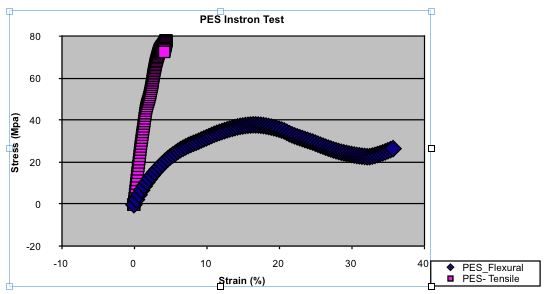 Figure 1.) PES Instron Test