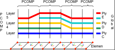 Figure 3.) Ply management-drop offs